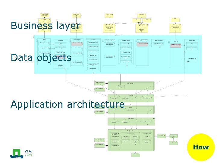Business layer Data objects Application architecture How 