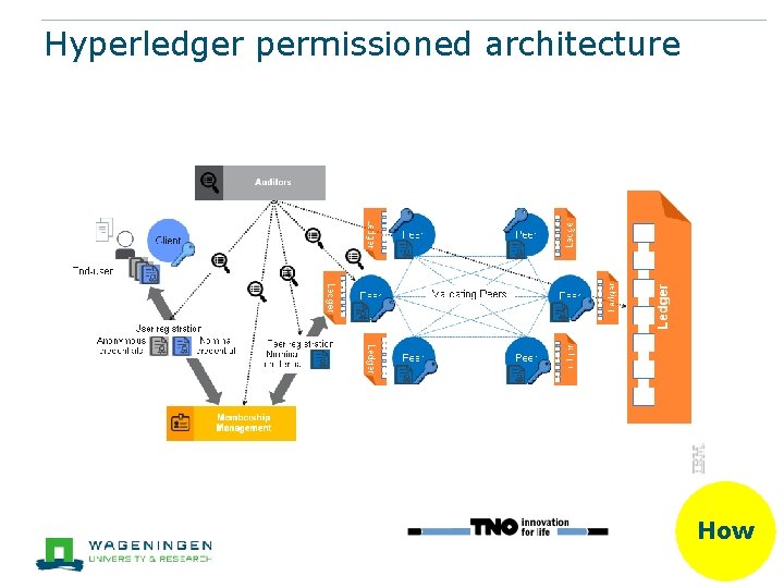 Hyperledger permissioned architecture How 