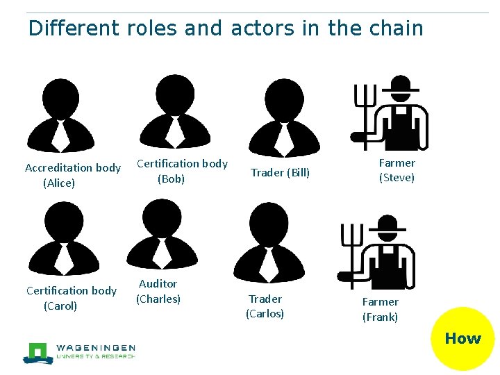 Different roles and actors in the chain Accreditation body (Alice) Certification body (Carol) Certification