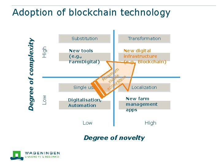 High Substitution Transformation New tools (e. g. , Farm. Digital) New digital infrastructure (e.