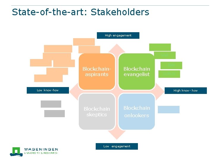 State-of-the-art: Stakeholders High engagement RVO Agro. Connect NVWA VAA Flori. Code AH GS 1