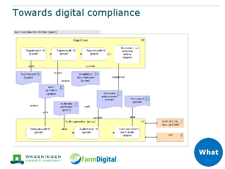 Towards digital compliance What 