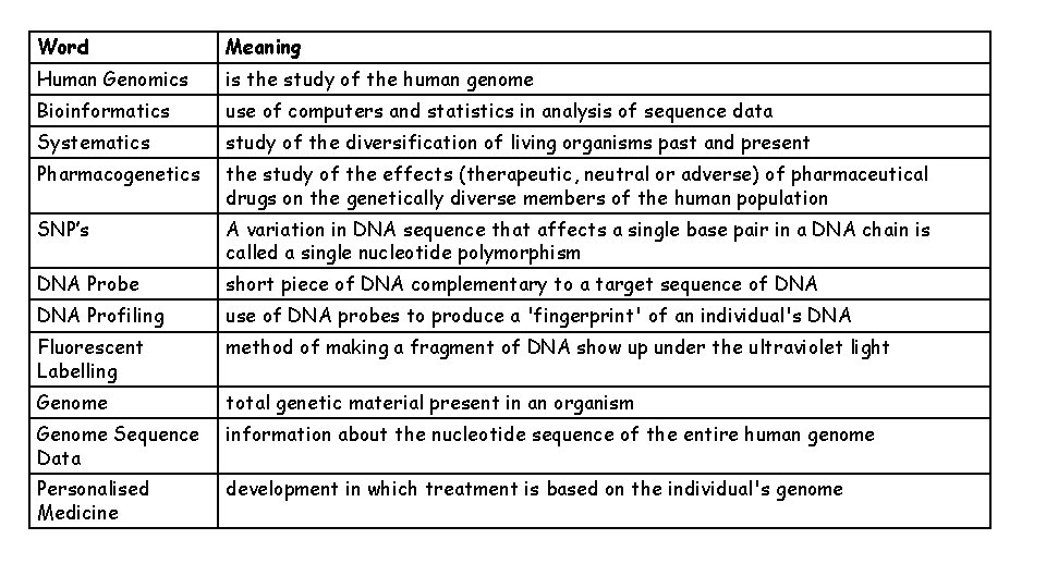 Word Meaning Human Genomics is the study of the human genome Bioinformatics use of