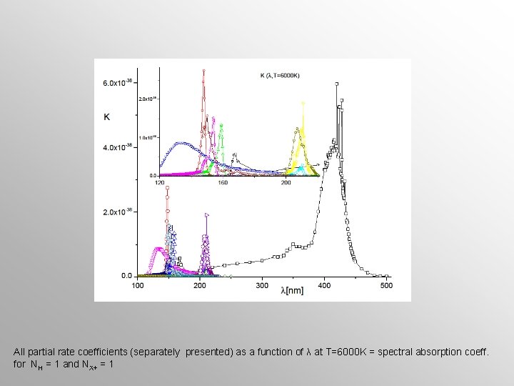 All partial rate coefficients (separately presented) as a function of λ at T=6000 K