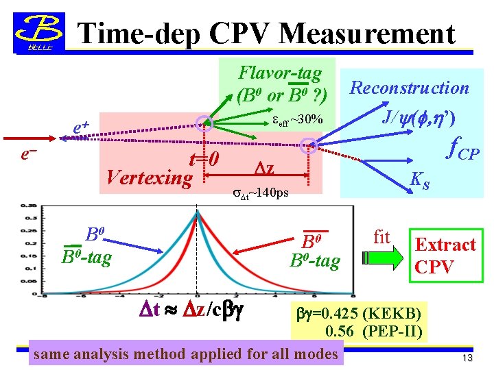 Time-dep CPV Measurement Flavor-tag (B 0 or B 0 ? ) eeff ~30% e