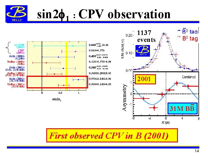 sin 2 1 : CPV observation 1137 events _ B 0 tag Asymmetry 2001