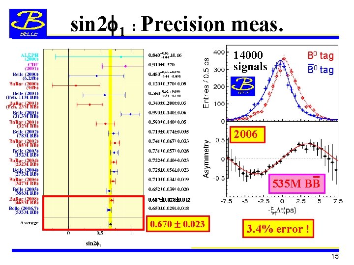 sin 2 1 : Precision meas. 14000 signals 0 B _ tag B 0