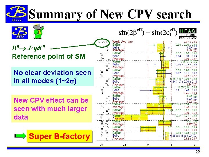 Summary of New CPV search B 0 J/ K 0　 Reference point of SM