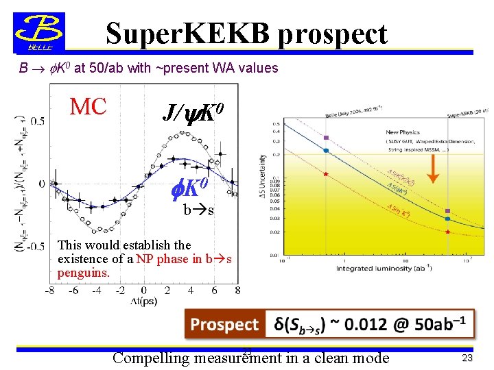Super. KEKB prospect B f. K 0 at 50/ab with ~present WA values MC