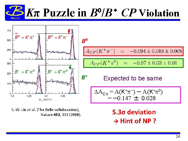 Kπ Puzzle in B⁰/B⁺ CP Violation _ B⁰ K⁻π⁺ B⁰ K⁺π⁻ B⁻ K⁻π⁰ B⁺