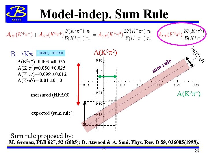 Model-indep. Sum Rule A(K 0 0) sum le ru 0) + A(K 0 +)=0.