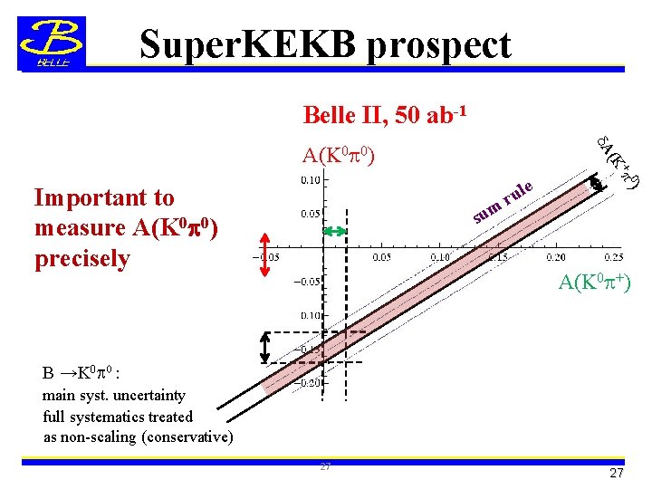 Super. KEKB prospect Belle II, 50 ab-1 Important to measure A(K 0 p 0)
