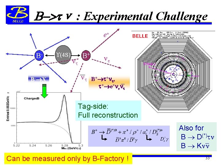 B > ν : Experimental Challenge e+ BB- X (4 S) B+ e B+