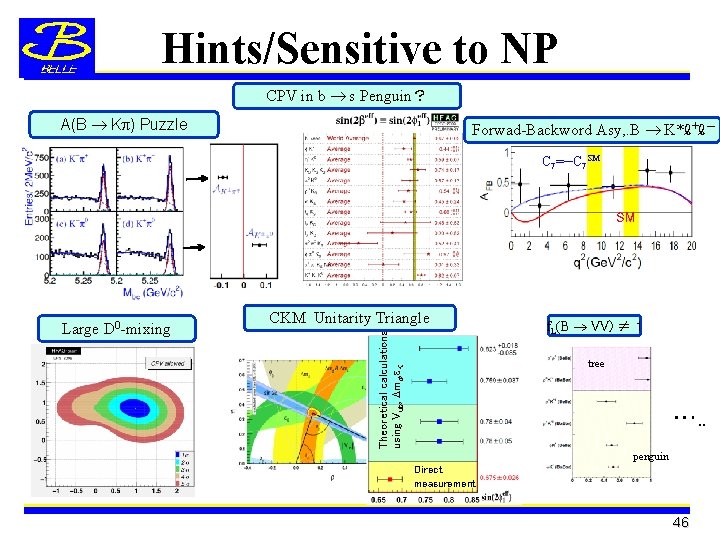 Hints/Sensitive to NP CPV in b s Penguin？ A(B K ) Puzzle Forwad-Backword Asy,