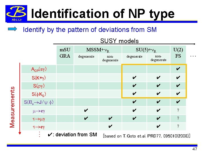 Identification of NP type Identify by the pattern of deviations from SM SUSY models