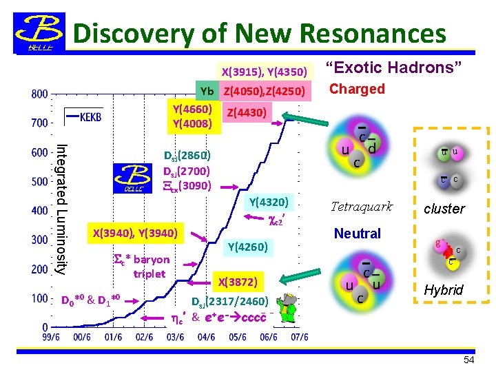 Discovery of New Resonances X(3915), Y(4350) Yb Z(4050), Z(4250) Y(4660) Z(4430) Y(4008) Integrated Luminosity