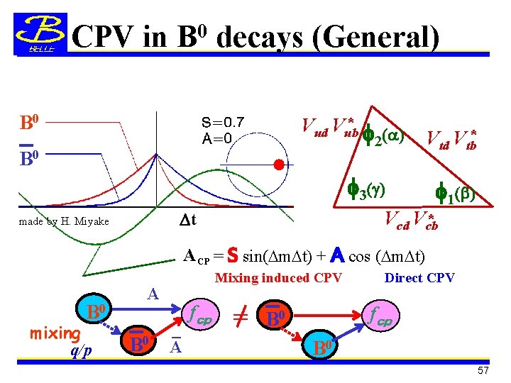 CPV in B 0 decays (General) B 0 * Vud Vub 2(a) B 0
