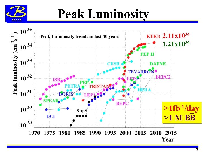 Peak Luminosity 2. 11 x 1034 1. 21 x 1034 >1 fb-1/day _ >1