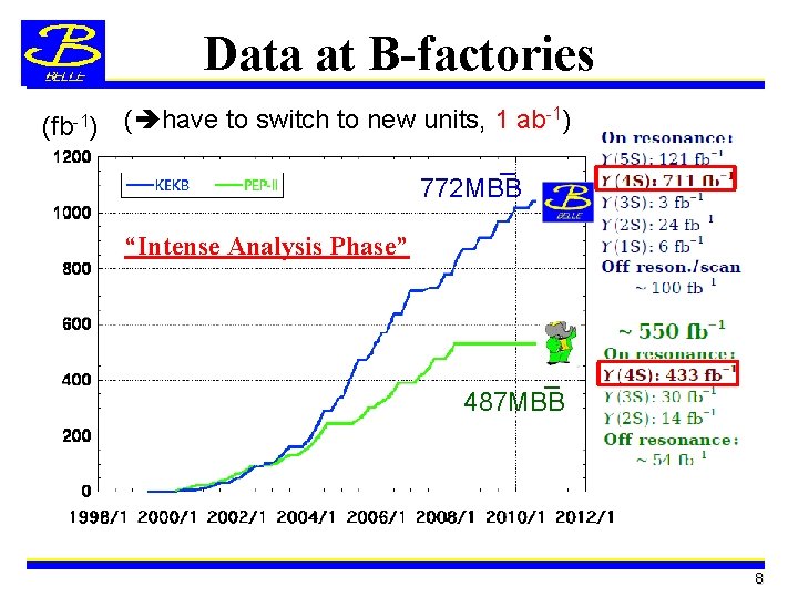 Data at B-factories -1 (fb-1) ( have to switch to new units, 1 ab