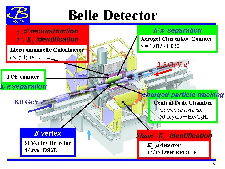 Belle Detector , p 0 reconstruction e+-, KL identification Electromagnetic Calorimeter Cs. I(Tl) 16