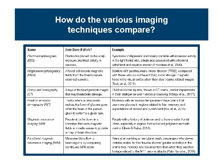 How do the various imaging techniques compare? 