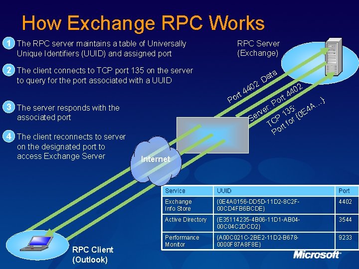 How Exchange RPC Works 1 The RPC server maintains a table of Universally RPC