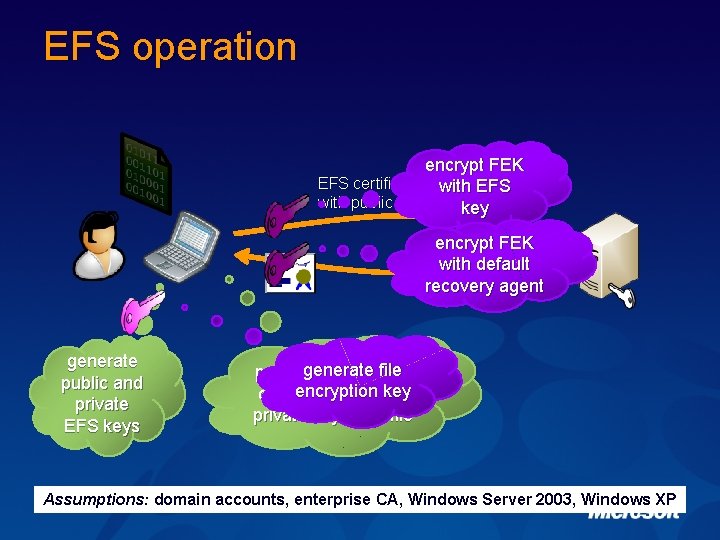 EFS operation encrypt FEK EFS certificate request with EFS with public EFS key encrypt