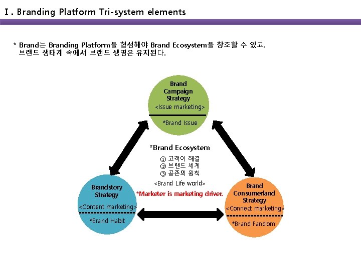 Ⅰ. Branding Platform Tri-system elements * Brand는 Branding Platform을 형성해야 Brand Ecosystem을 창조할 수