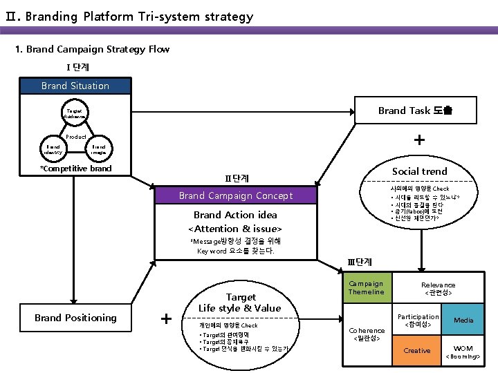 Ⅱ. Branding Platform Tri-system strategy 1. Brand Campaign Strategy Flow Ⅰ단계 Brand Situation Brand