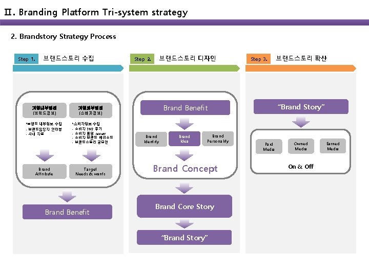 Ⅱ. Branding Platform Tri-system strategy 2. Brandstory Strategy Process Step 1. 브랜드스토리 수집 기업내부원천