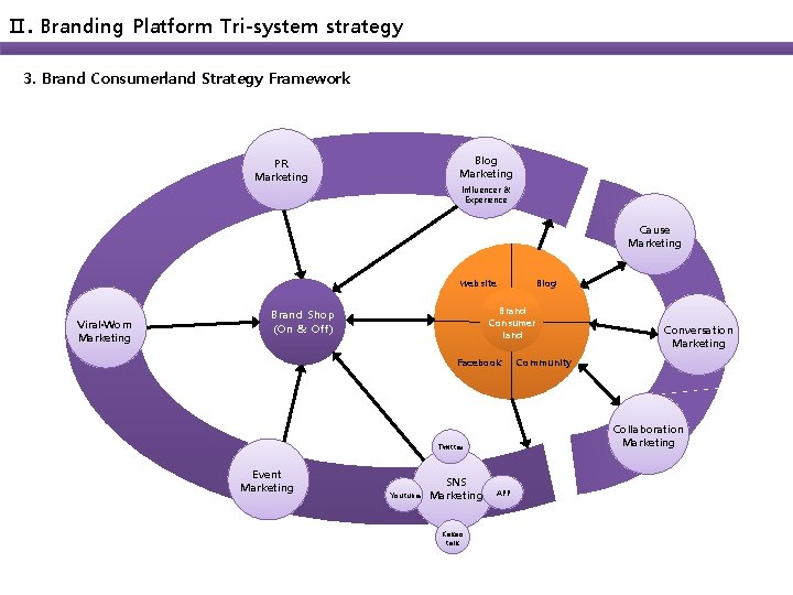 Ⅱ. Branding Platform Tri-system strategy 3. Brand Consumerland Strategy Framework Blog Marketing PR Marketing