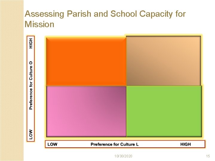 Assessing Parish and School Capacity for Mission 10/30/2020 15 