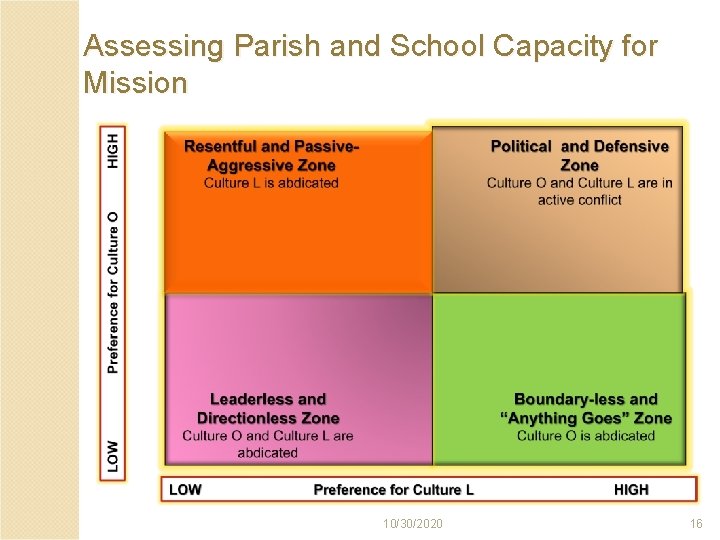 Assessing Parish and School Capacity for Mission 10/30/2020 16 