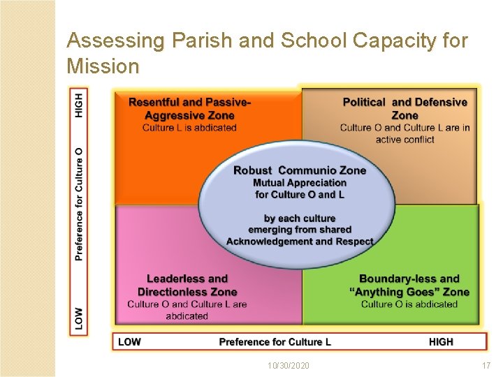 Assessing Parish and School Capacity for Mission 10/30/2020 17 