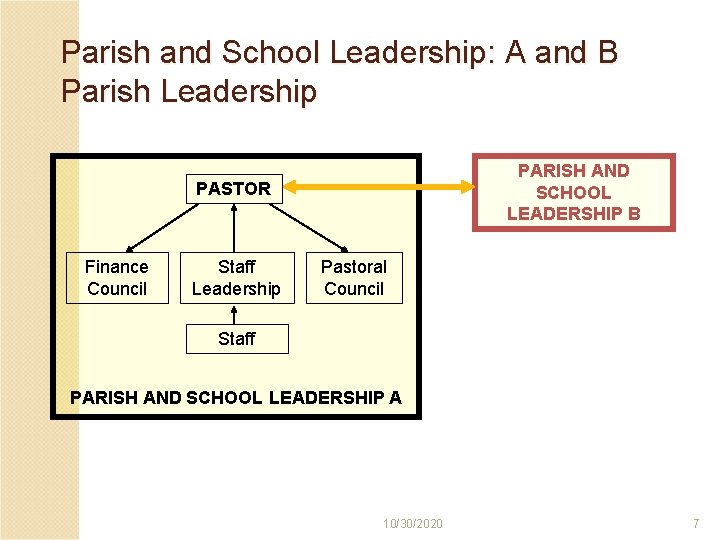 Parish and School Leadership: A and B Parish Leadership PARISH AND SCHOOL LEADERSHIP B