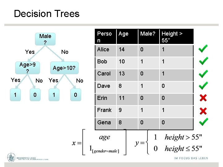 Decision Trees Male ? Yes No Age>9 ? Yes 1 Age>10? No 0 Yes