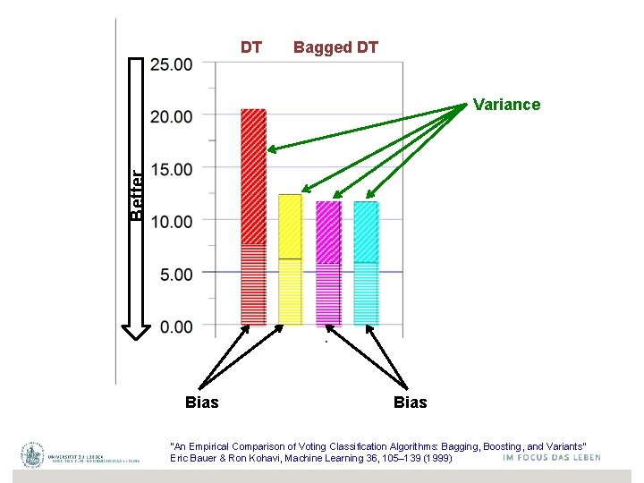 DT Bagged DT Better Variance Bias “An Empirical Comparison of Voting Classification Algorithms: Bagging,