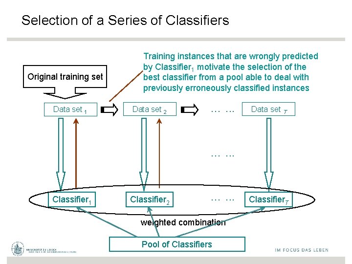 Selection of a Series of Classifiers Original training set Data set 1 Training instances