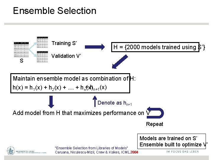 Ensemble Selection Training S’ S H = {2000 models trained using S’} Validation V’