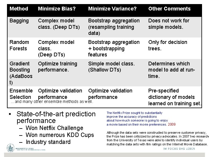 Method Minimize Bias? Minimize Variance? Other Comments Bagging Complex model class. (Deep DTs) Bootstrap