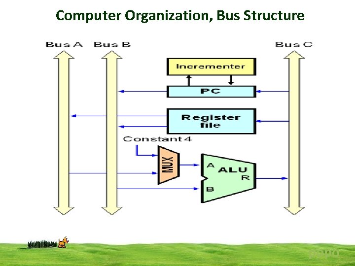 Computer Organization, Bus Structure popo 