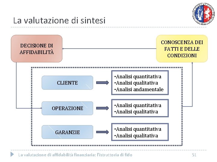 La valutazione di sintesi CONOSCENZA DEI FATTI E DELLE CONDIZIONI DECISIONE DI AFFIDABILITÀ CLIENTE