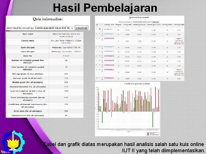 Hasil Pembelajaran Tabel dan grafik diatas merupakan hasil analisis salah satu kuis online IUT