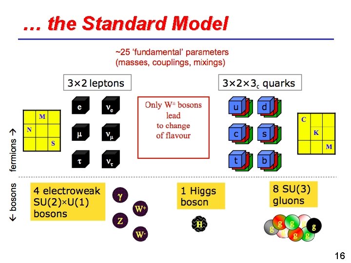 … the Standard Model 16 