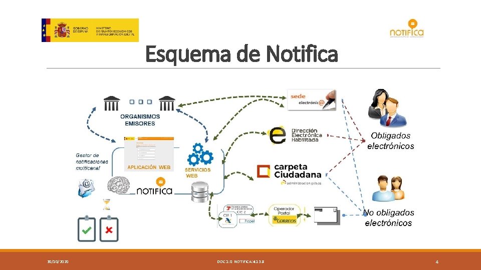 Esquema de Notifica 30/10/2020 DOC: 1. 0 NOTIFICA: 4. 13. 8 4 
