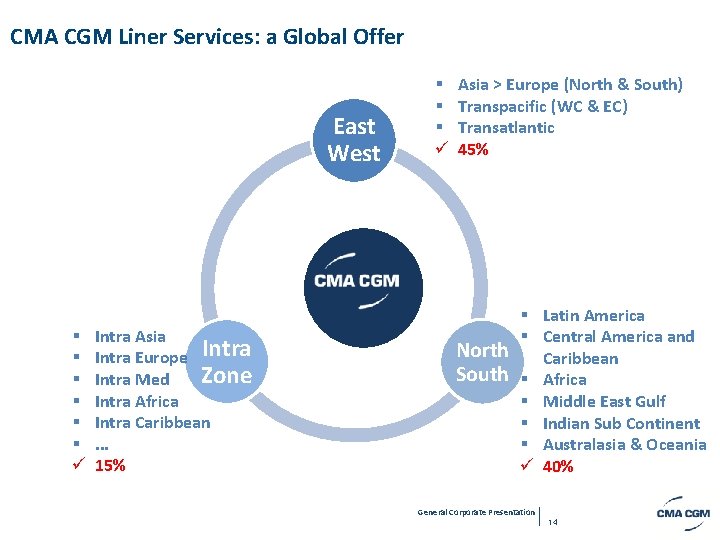 CMA CGM Liner Services: a Global Offer East West § § § ü Intra