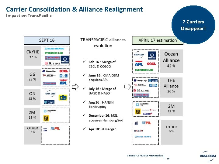 Carrier Consolidation & Alliance Realignment Impact on Trans. Pacific 7 Carriers Disappear! Présentation Générale