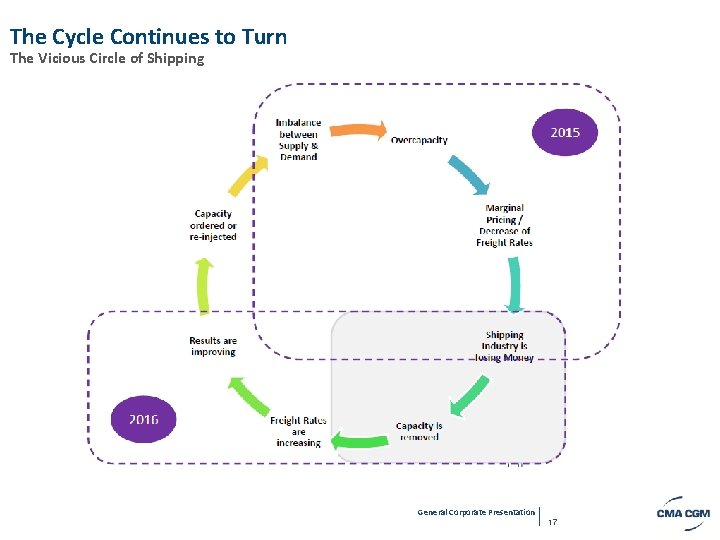 The Cycle Continues to Turn The Vicious Circle of Shipping Présentation Générale du Groupe