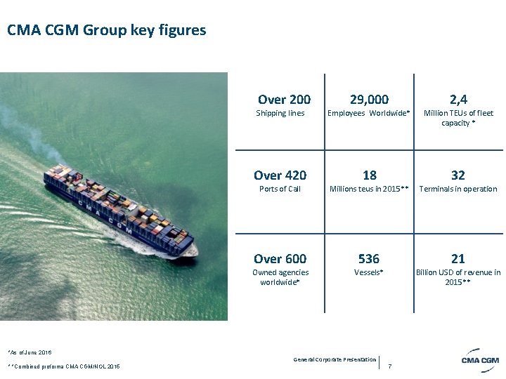 CMA CGM Group key figures Over 200 * *Combined proforma CMA CGM/NOL 2015 2,