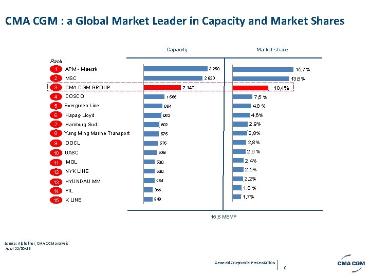 CMA CGM : a Global Market Leader in Capacity and Market Shares Capacity Market